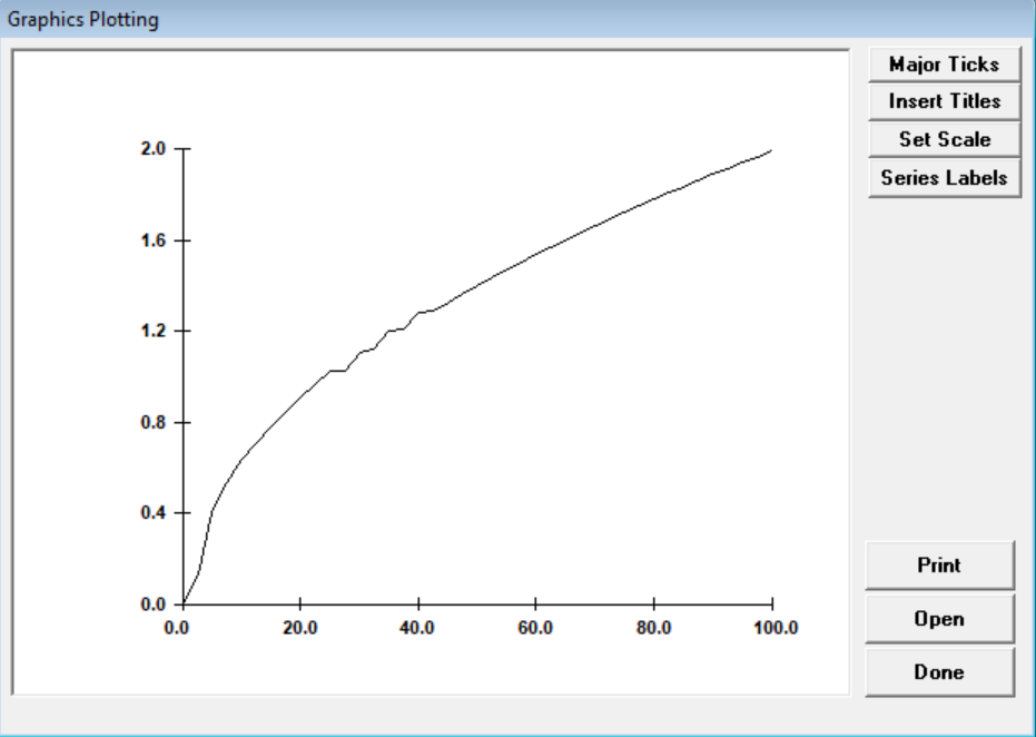 Using the program VT/PSUHM,  an output of a rating curve for the basin was generated. This figure demonstrates the rating curve. 