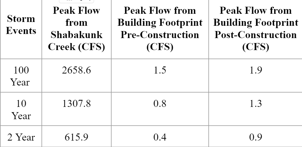 This table represents the softwares HMS-HEC output for the peak flows based on the different criteria.
