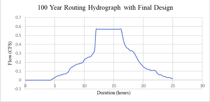 This figure represents the 100 year hydrograph for the final basin design. The y-axis is the flow in cubic feet per second while the x-axis shows the duration in hours. 