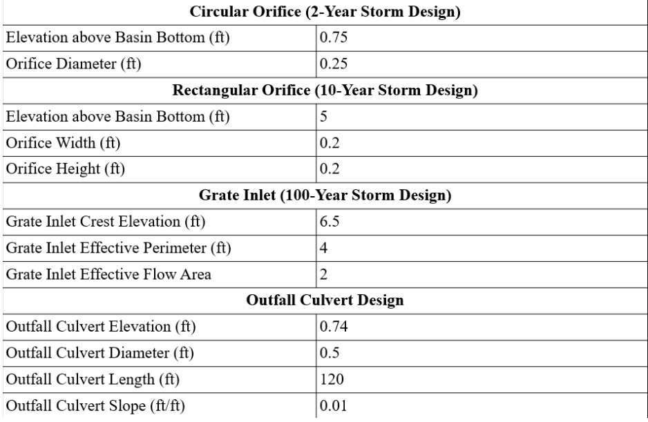 This figure represents the outlet structure design specifications for the basin. The left side of the table shows the technical sections and the right side has the designs.  